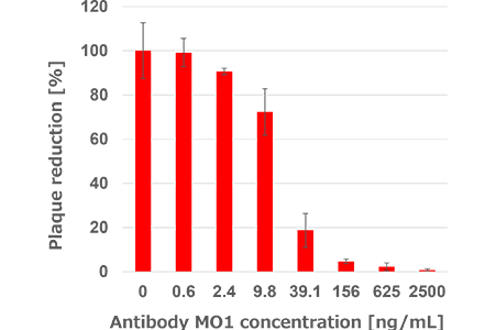 Neutralizing activity of the antibody MO1 against Omicron BA.5 variant