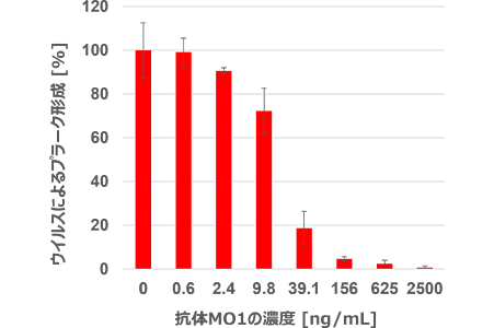 表:抗体MO1のオミクロン株BA.5に対する中和活性の解析